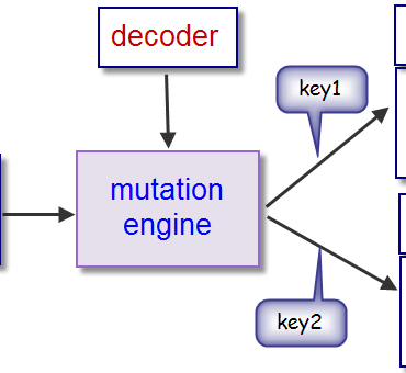 RNX2 custom shellcode encoder combining XOR, NOT and rotation operations
