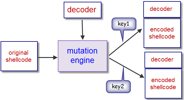 RNX2 custom shellcode encoder combining XOR, NOT and rotation operations